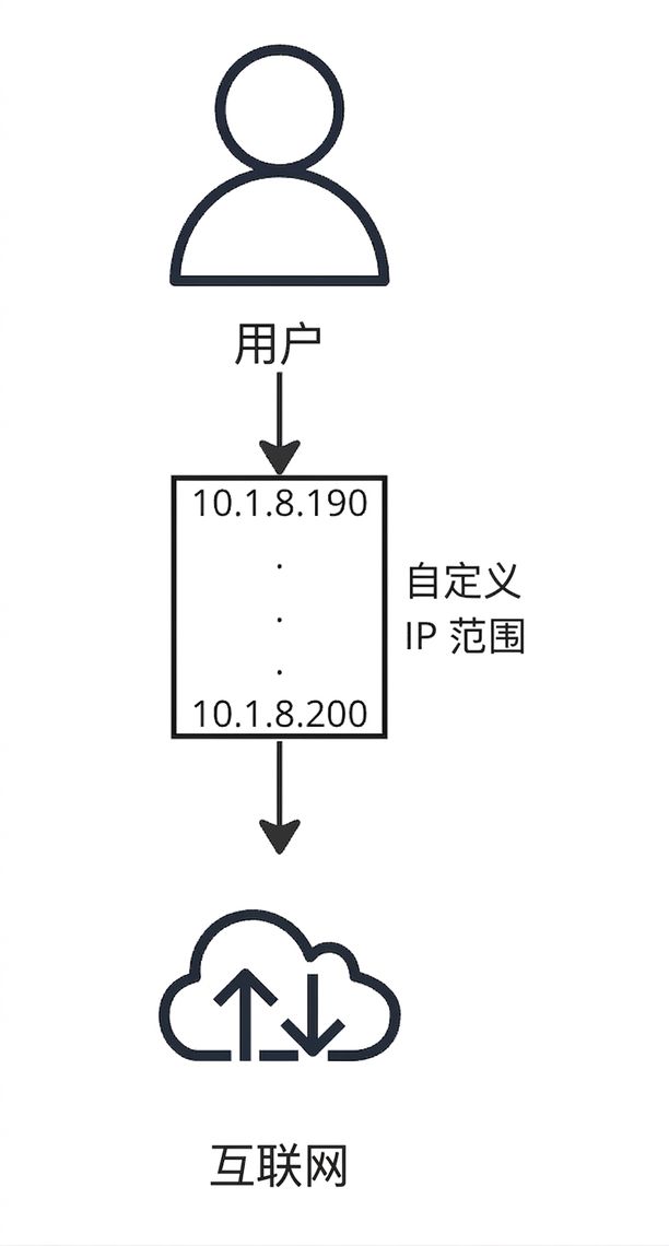 流程图展示用户连接互联网。