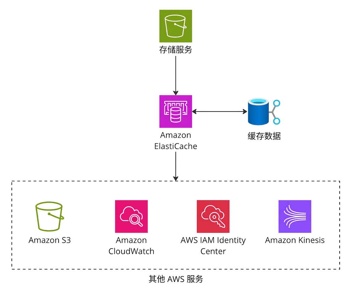 解释 Amazon ElastiCache 功能的架构图。