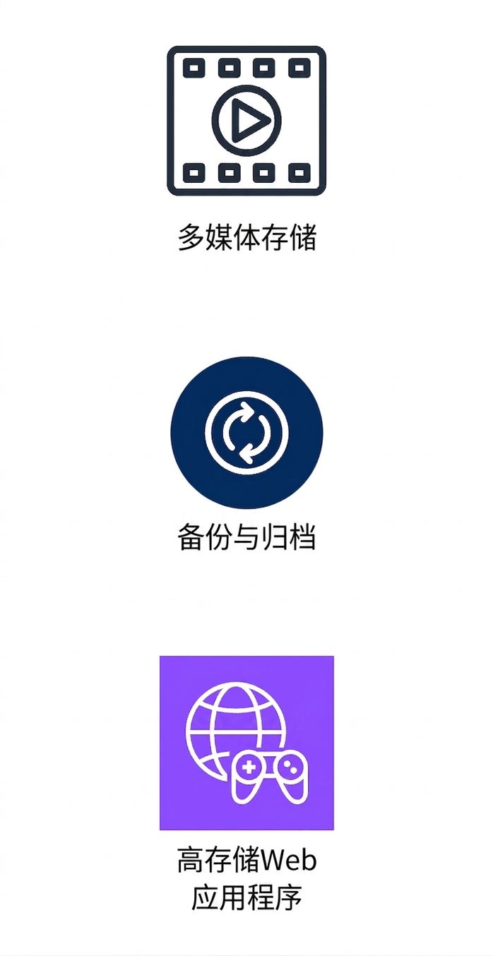 三个竖直图标，表示多媒体存储、备份与归档、高存储量的 Web 应用。