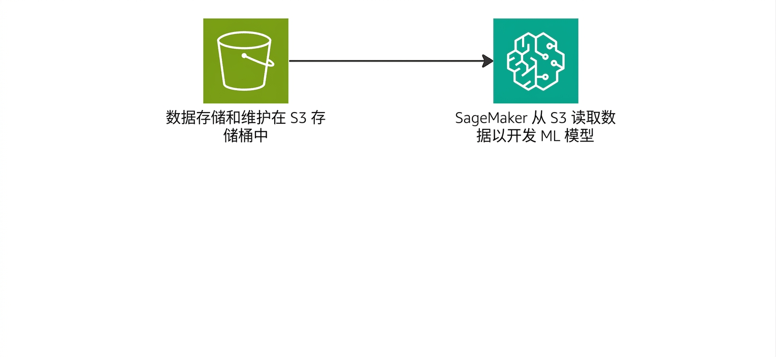 展示 SageMaker 从 S3 存储桶读取数据的流程图。