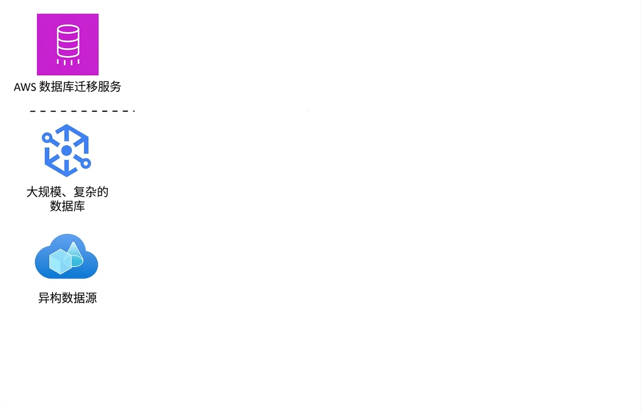 一个表格式图标清单，展示 AWS Database Migration Service 的功能。