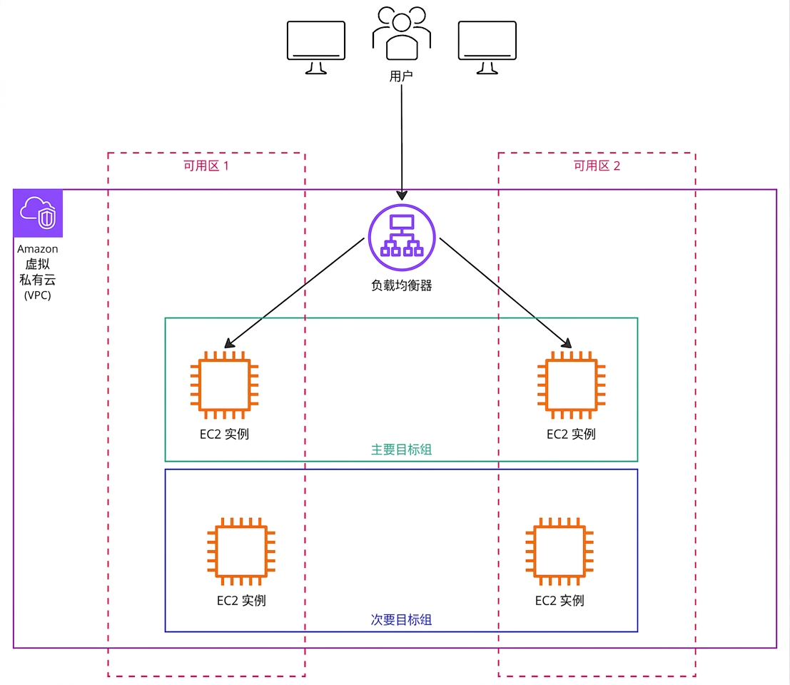 一张架构图，展示用户请求从负载均衡器流向主 EC2 实例。