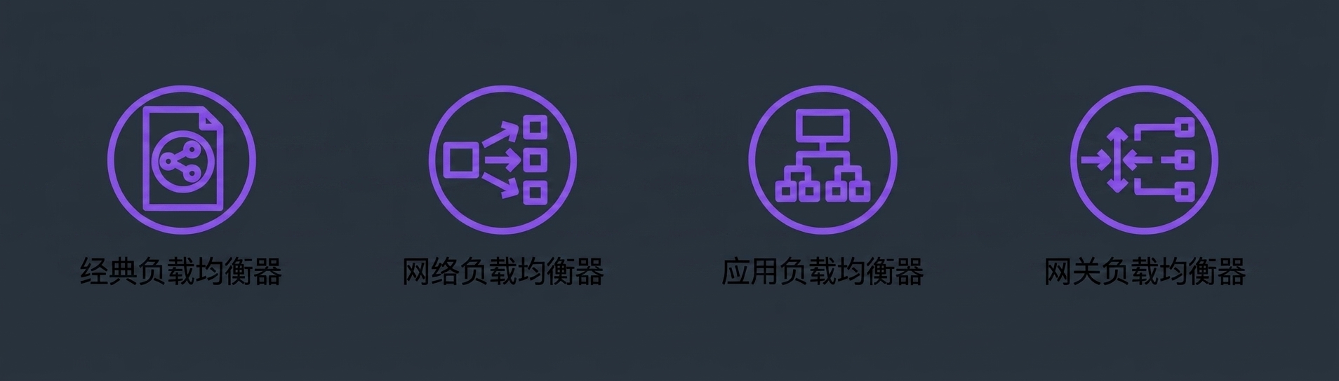 四个图标：经典型、网络型、应用型和网关负载均衡器。