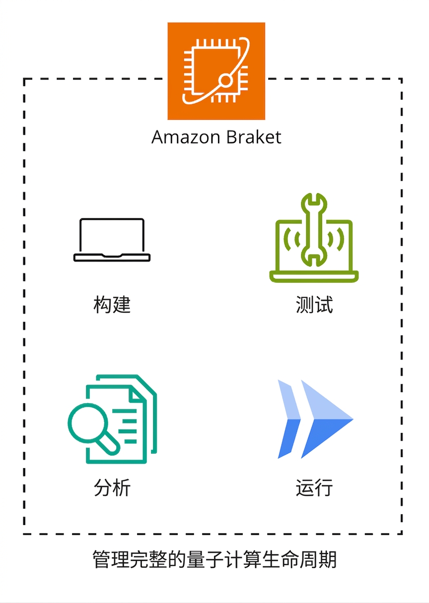 解释 Amazon Braket 工作原理的架构图。