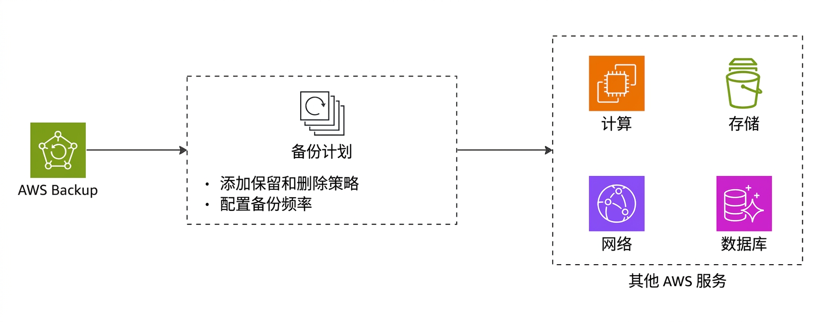 解释 AWS Backup 的流程图。