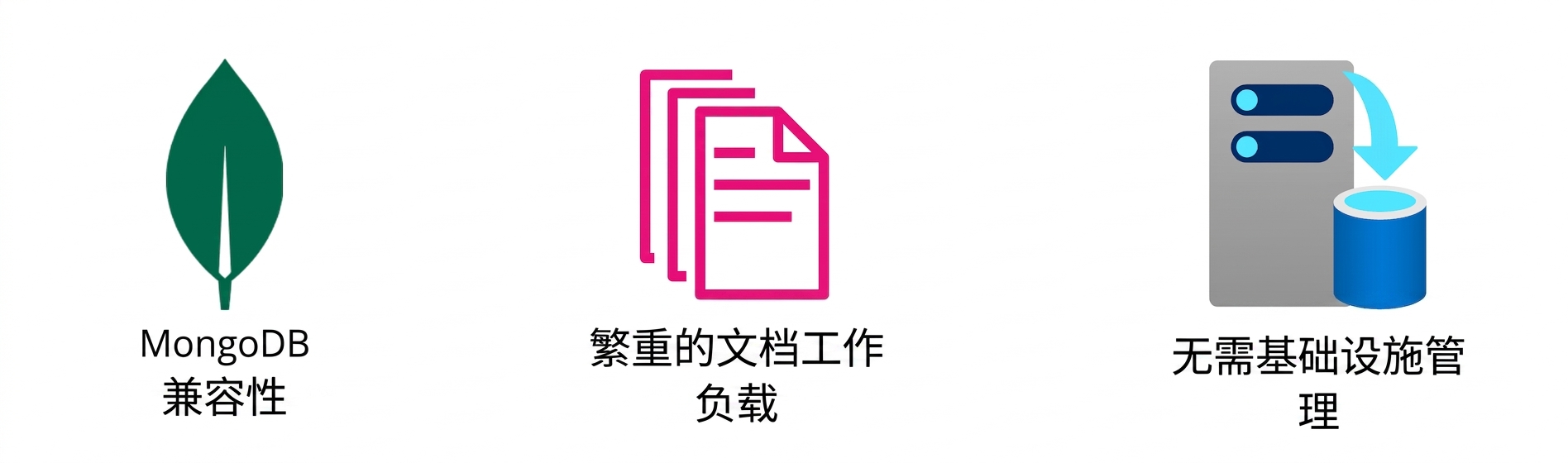 显示 MongoDB、重文档工作负载与无需基础设施管理的图标。