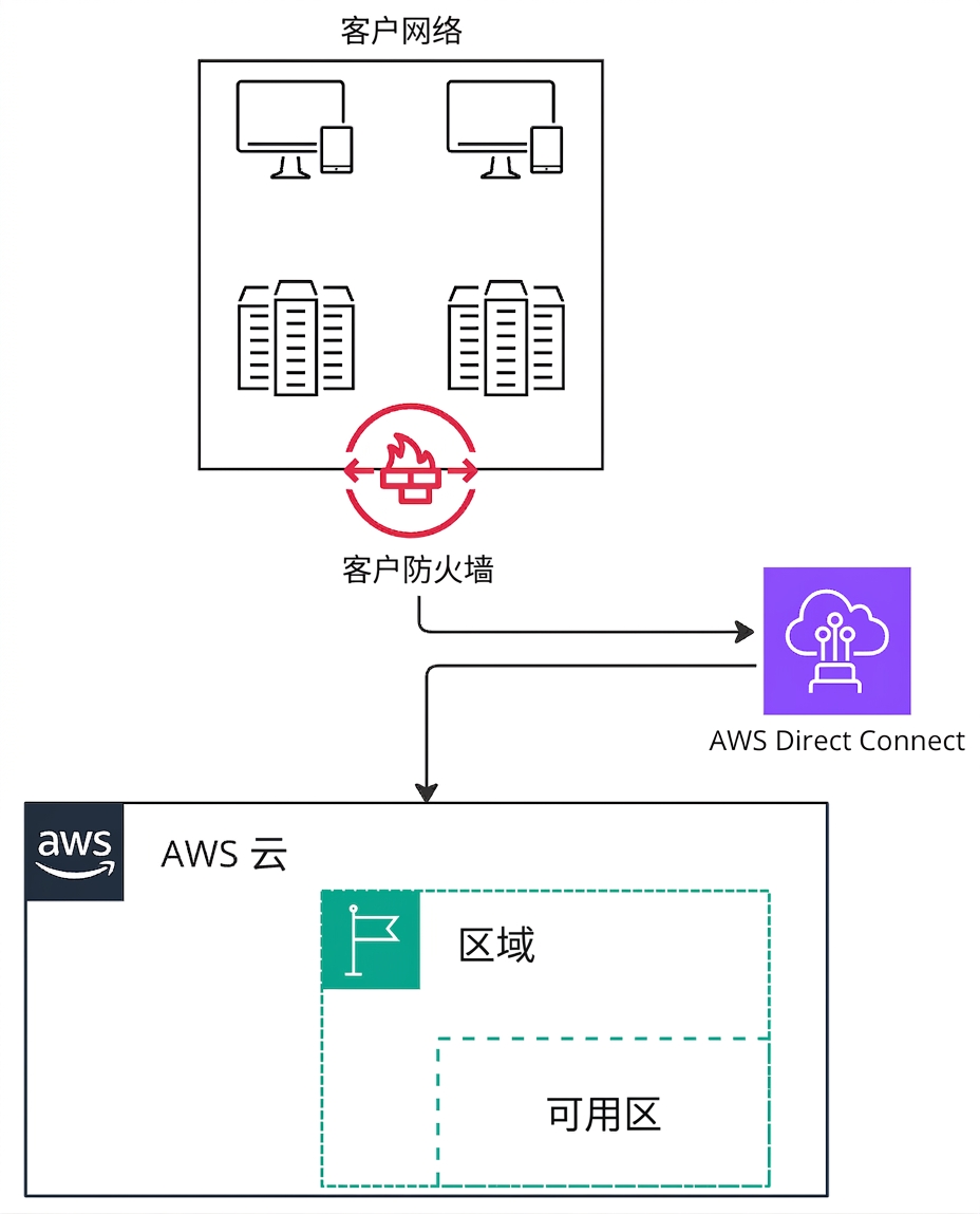 架构图解释 AWS Direct Connect 如何连接到 AWS。