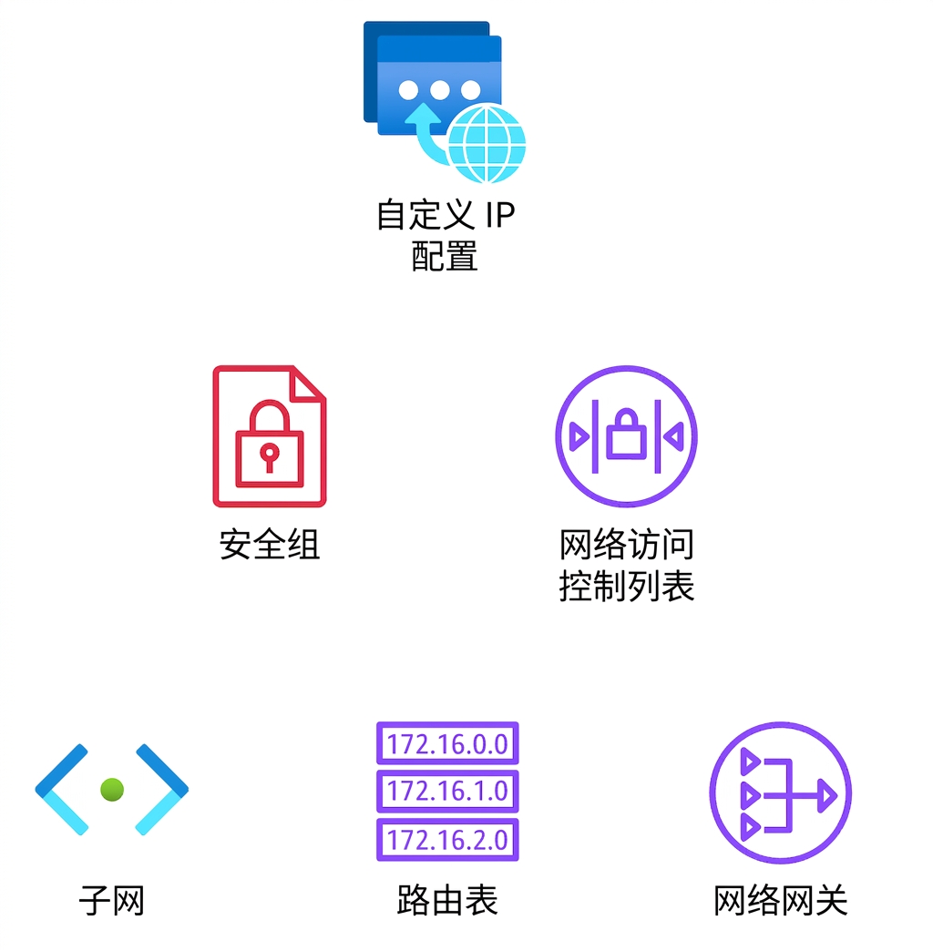 多个图标展示网络配置、安全组、网络访问控制列表、子网、路由表和网络网关。