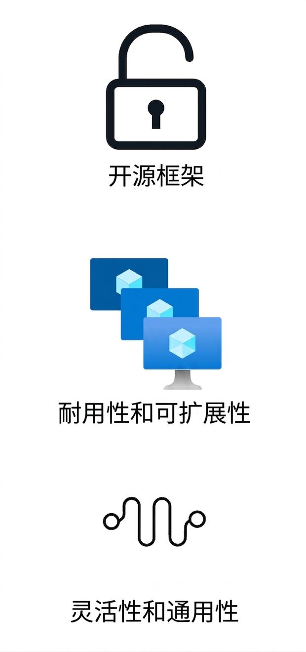 图标：开源框架、耐久性与可扩展性、灵活性。