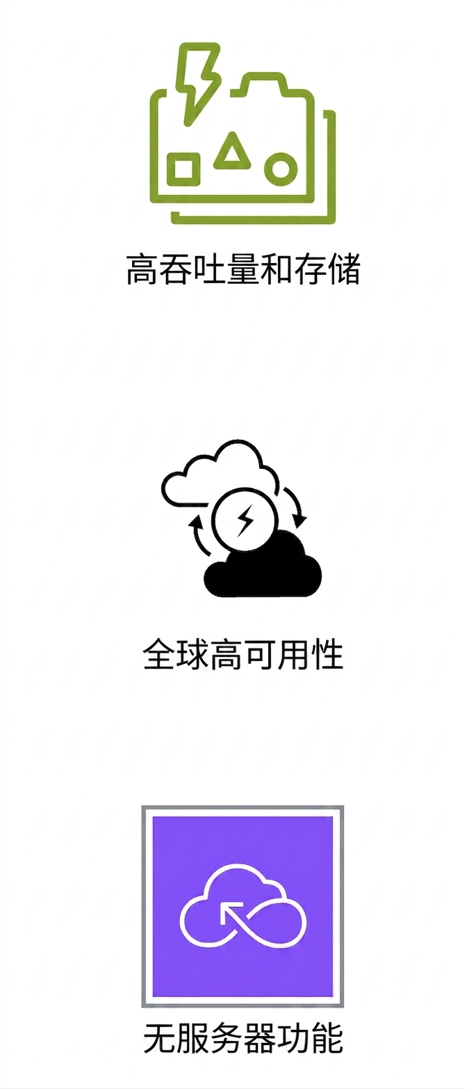 显示高吞吐与存储、高全球可用性和无服务器能力的图标。
