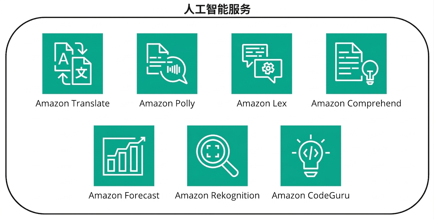 一组展示 AWS 中 AI 服务的图标。