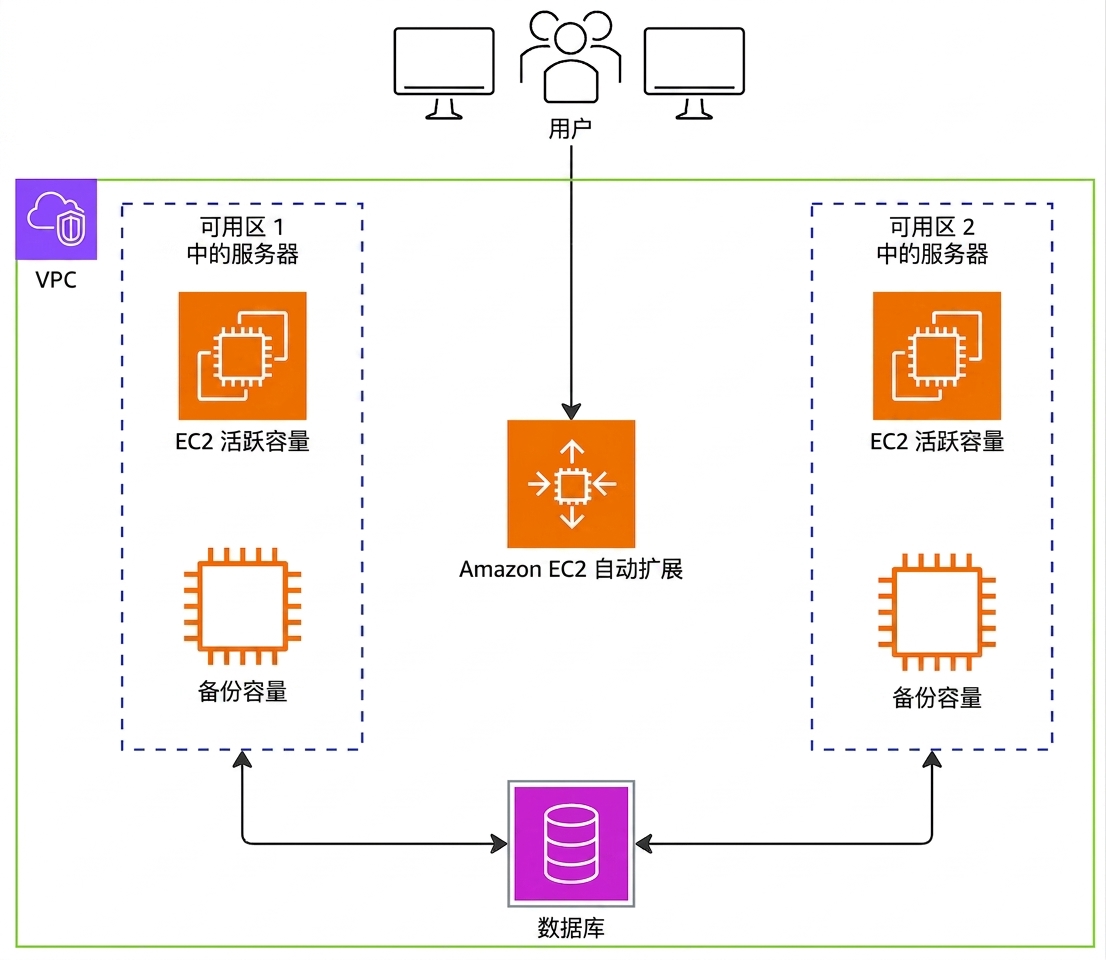 一张架构图，展示用户请求到达 EC2 Auto Scaling 服务。