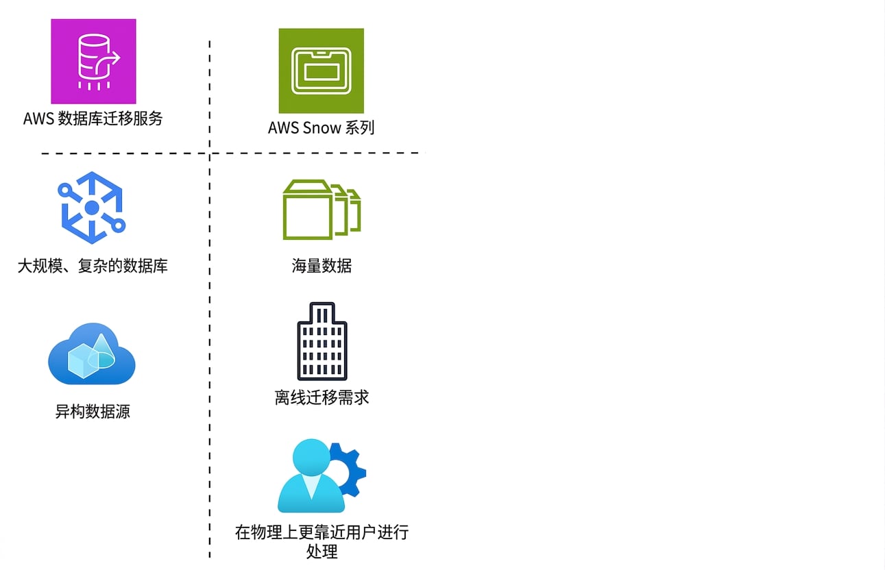 一个表格式图标清单，展示 AWS Database Migration Service 与 AWS Snow Family 的功能。