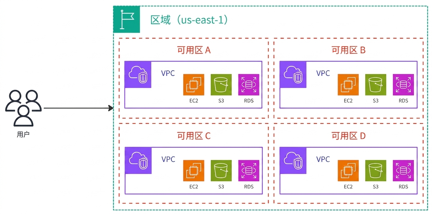 架构图解释 Amazon VPC 的功能。