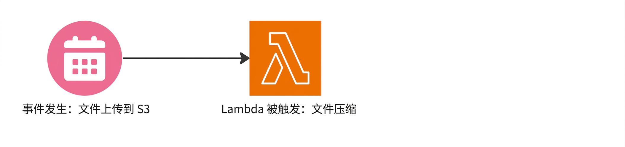 一张流程图,显示文件上传到 S3 后触发 Lambda 函数。