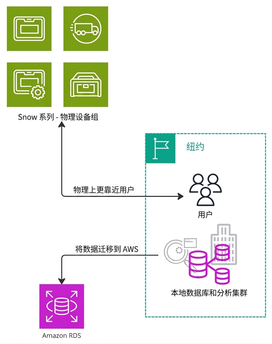 说明使用 AWS Snow Family 迁移数据的流程图。