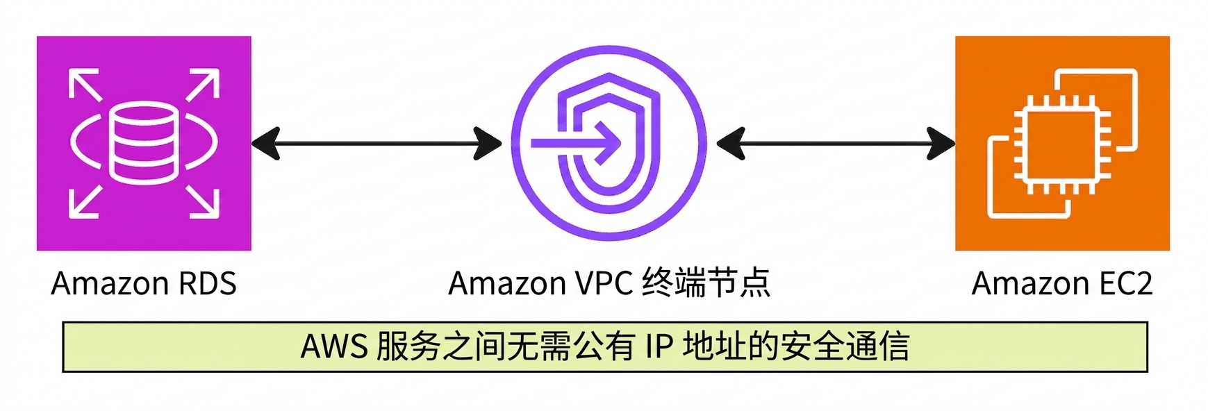 架构图解释 VPC 终端节点。