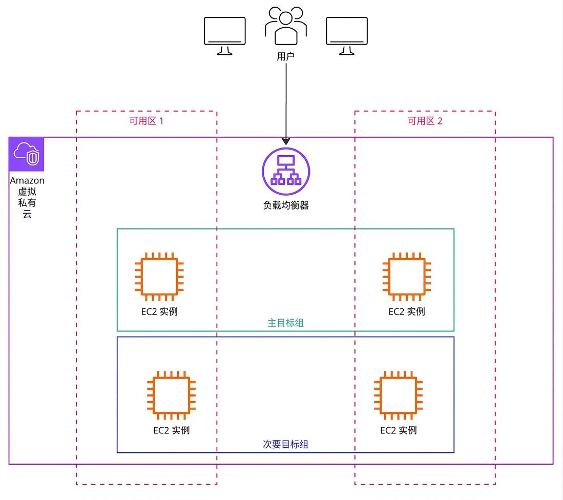 一张架构图，突出显示发送到负载均衡器的用户请求。