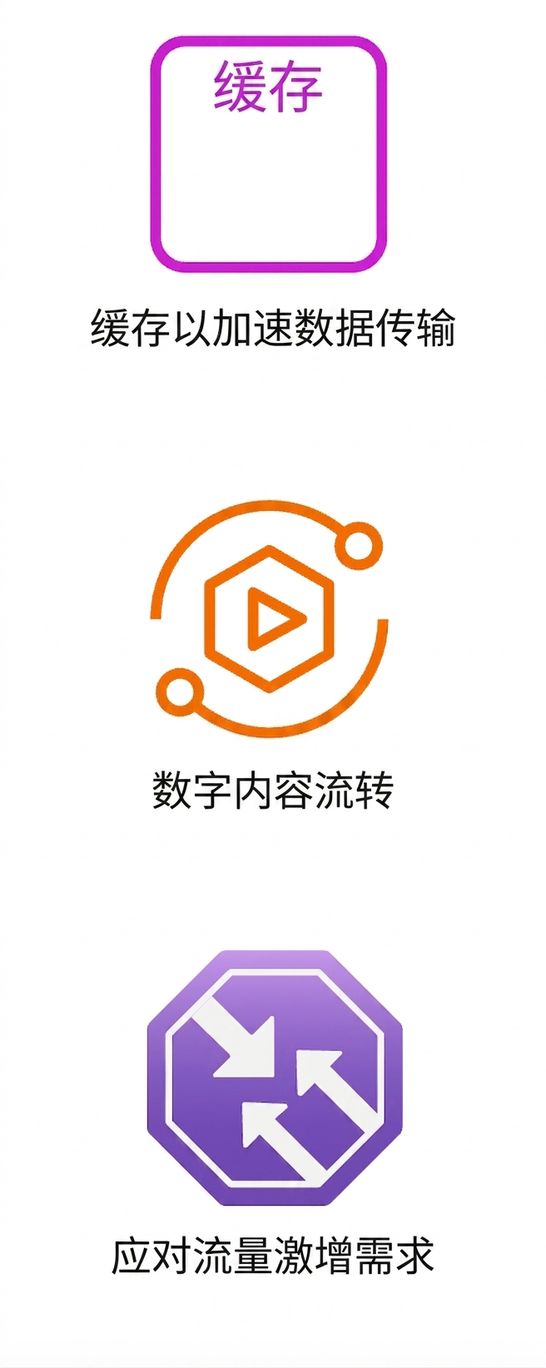 三个图标展示缓存、数字内容传输与流量增长。