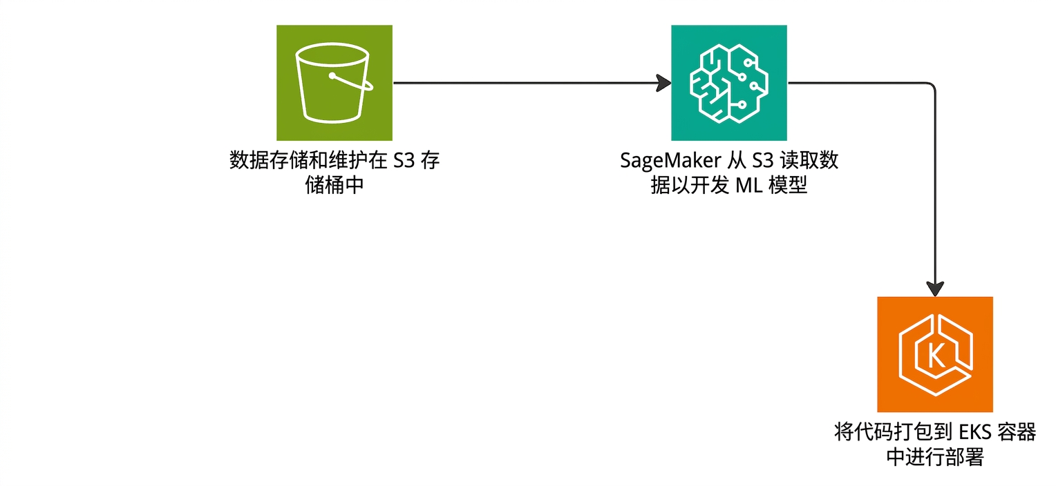 解释在 AWS 中创建机器学习流水线的流程图。