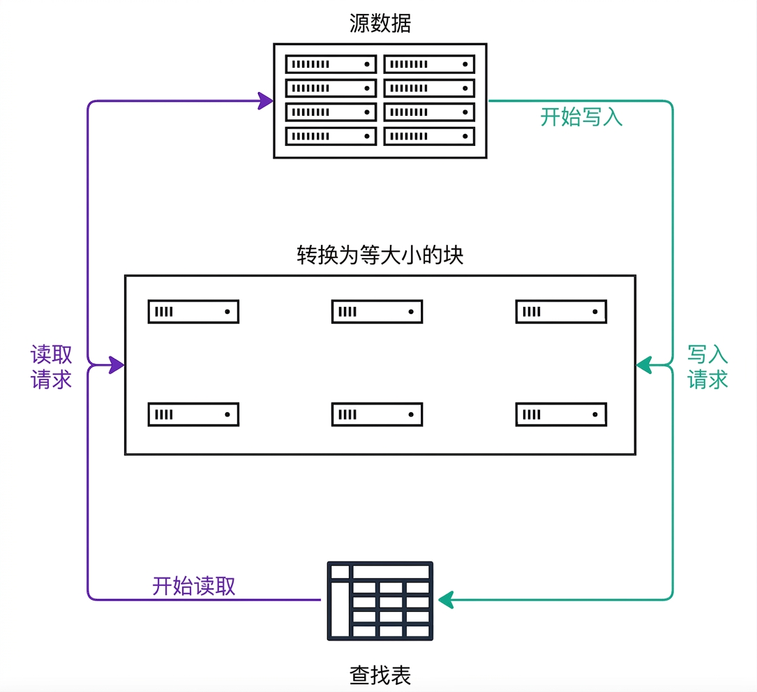 解释块存储工作原理的架构图。