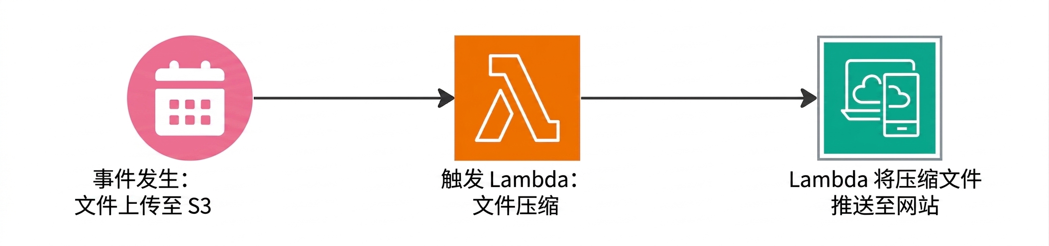 一张流程图,解释当事件发生时如何触发 Lambda 函数。