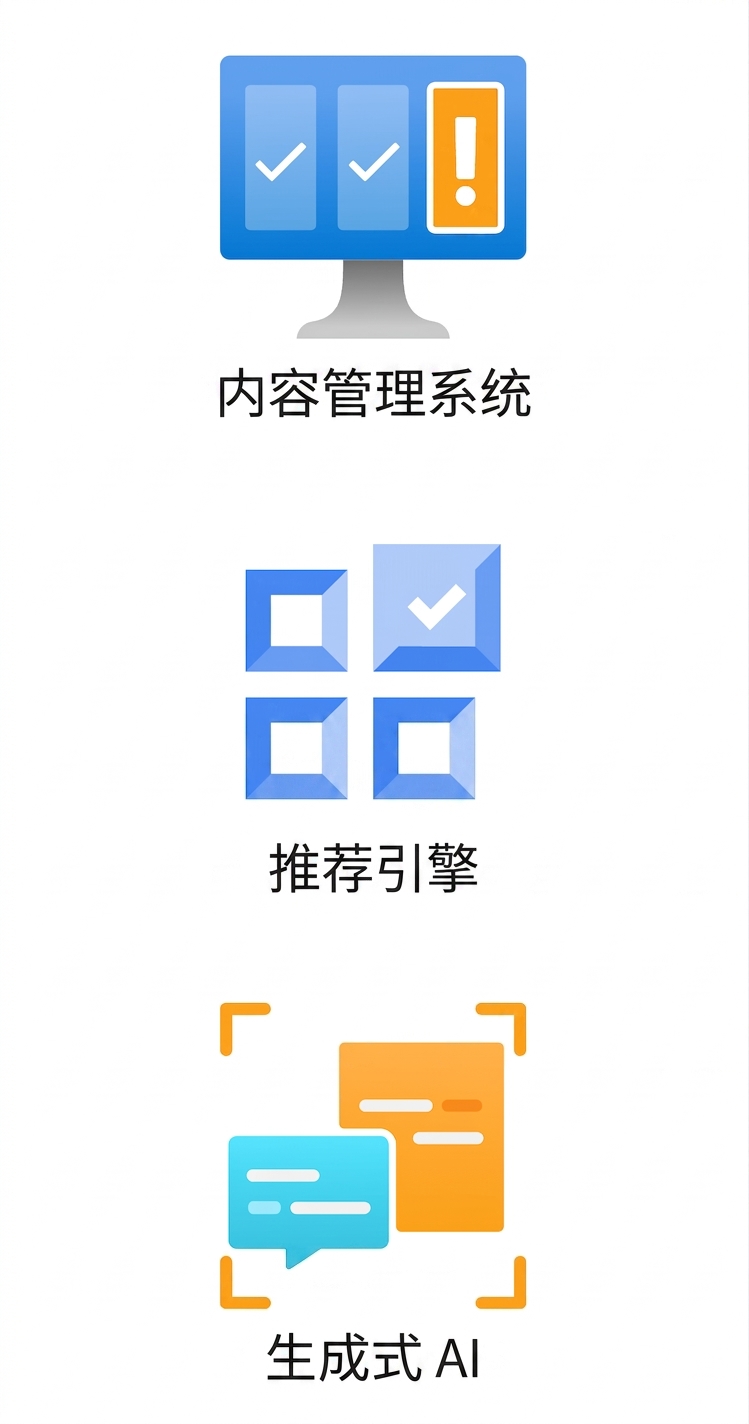 显示内容管理系统、推荐引擎和生成式 AI 的图标。