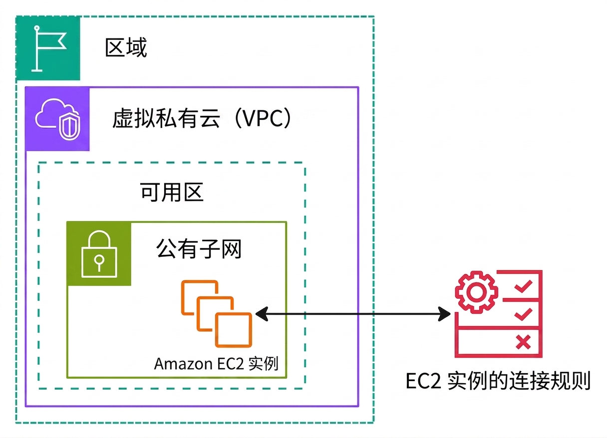 架构图解释网络安全组。