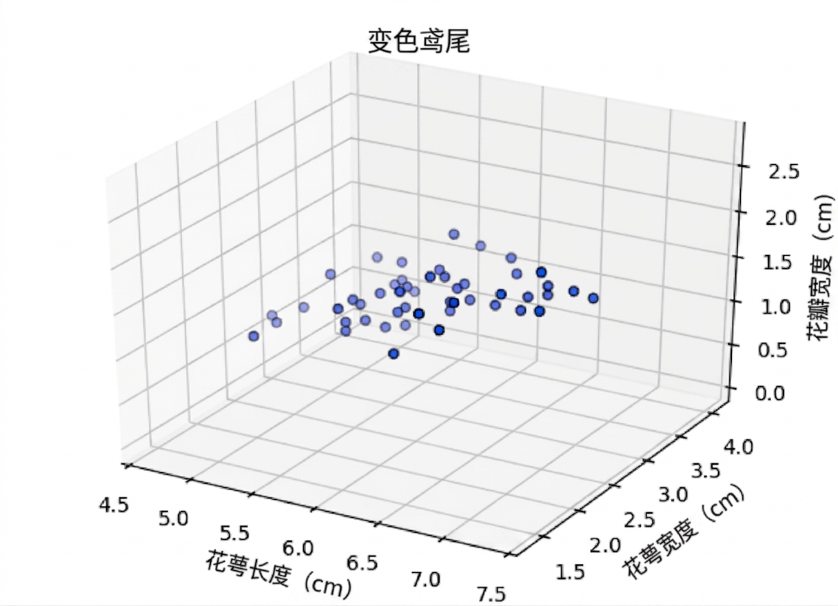 Versicolor 点在 3D 空间:萼片长 对 萼片宽 对 花瓣宽