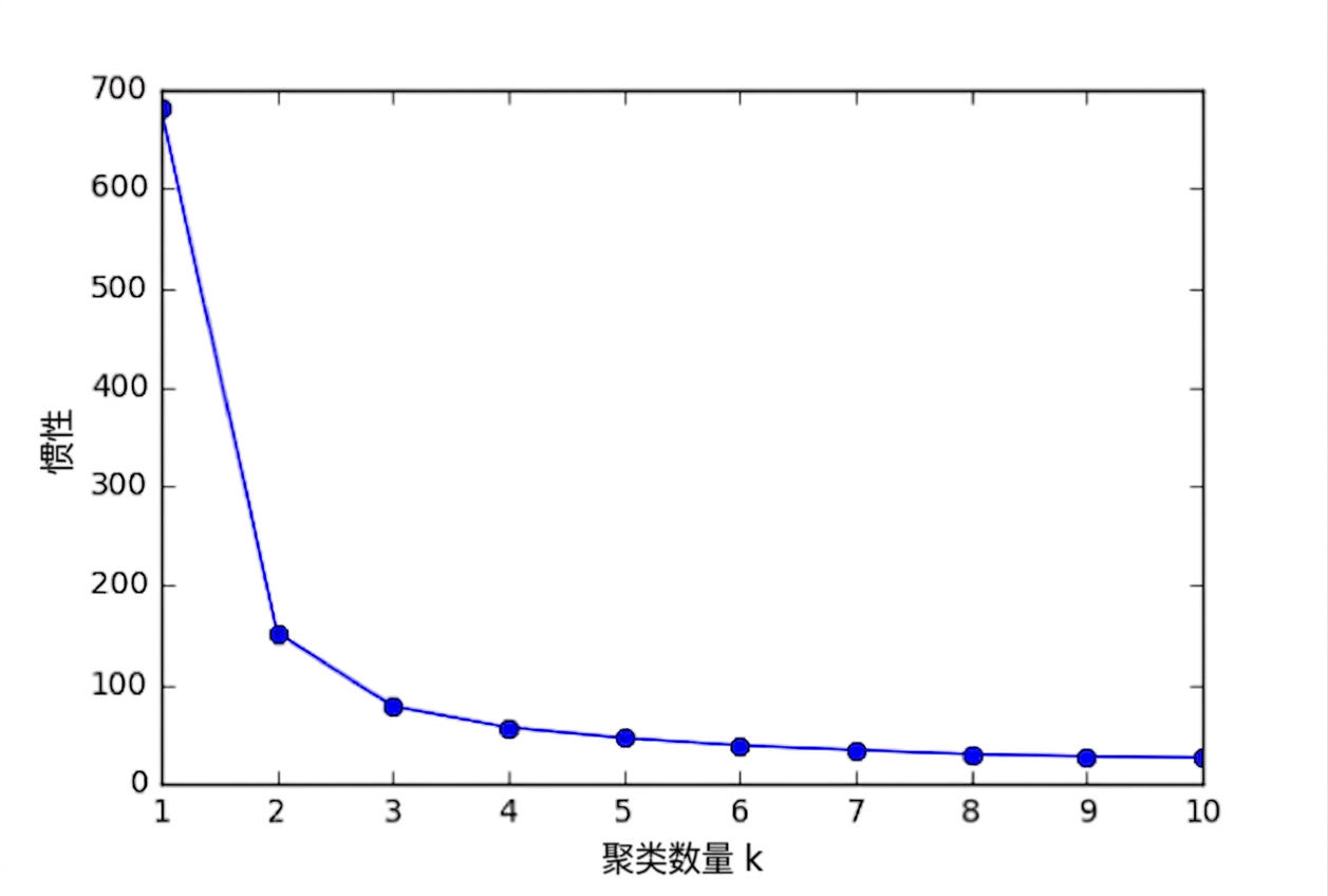 簇数与 inertia 的折线图