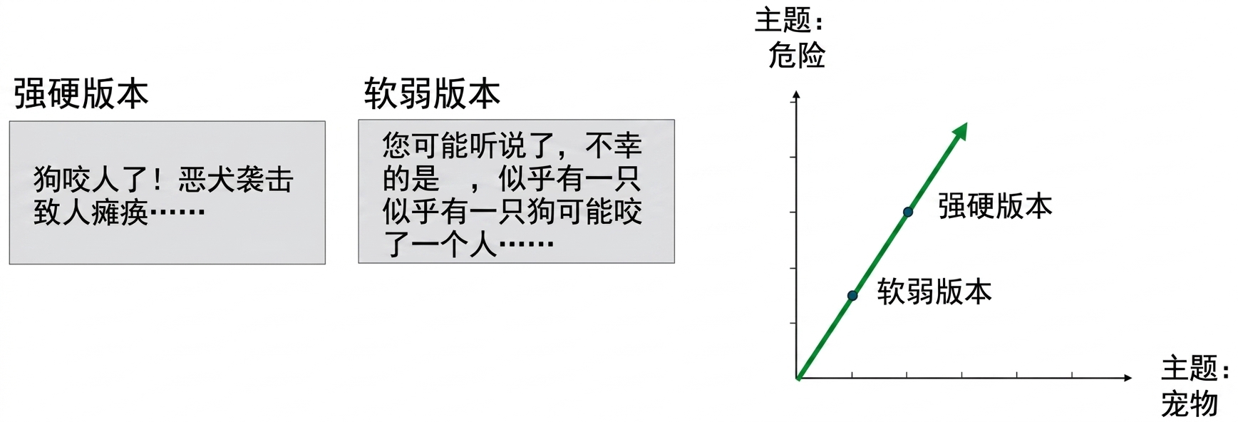 主题"宠物"与"危险"的散点图，强/弱版本位于同一条过原点的直线上