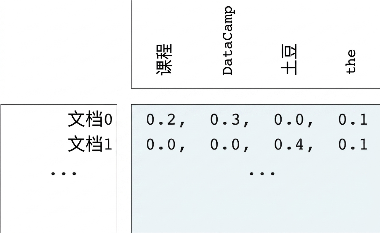 词频数组