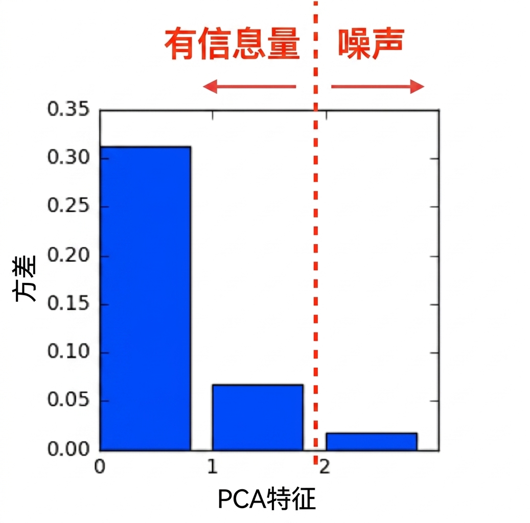 柱状图：主成分编号 vs 方差；1 与 2 之间有竖线，左侧箭头标注 informative，右侧箭头标注 noisy
