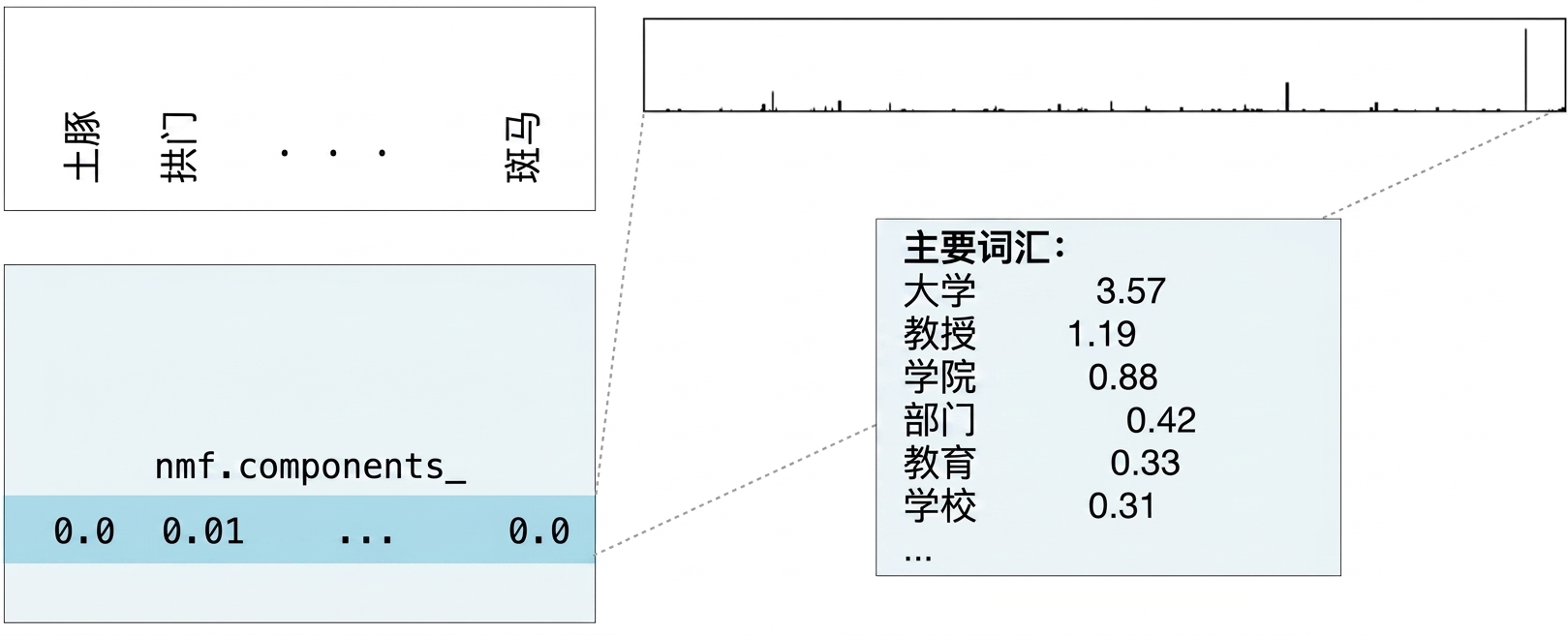 nmf.components_ 不同行的高频词新框：university 3.57、prof 1.19、college 0.88 等
