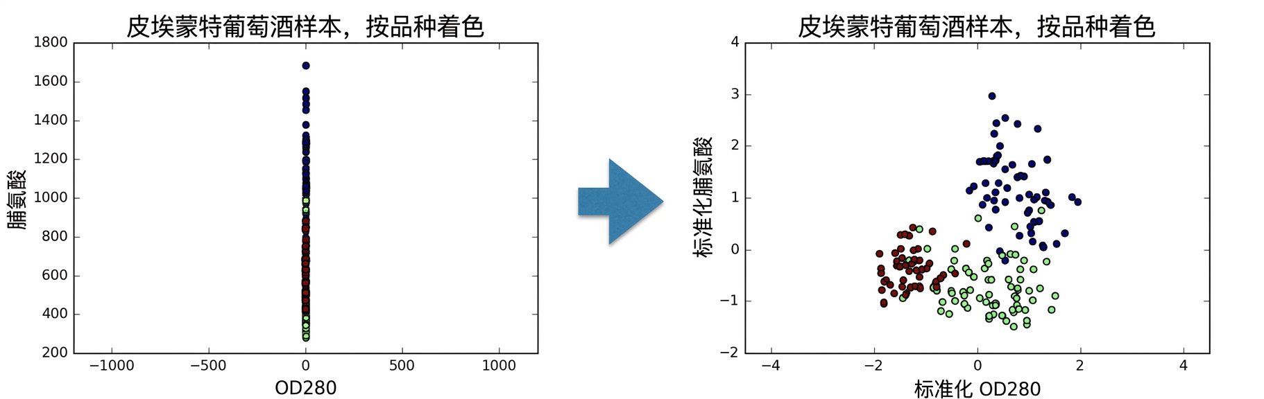标准化后的 od280 与标准化后的 proline 的散点图