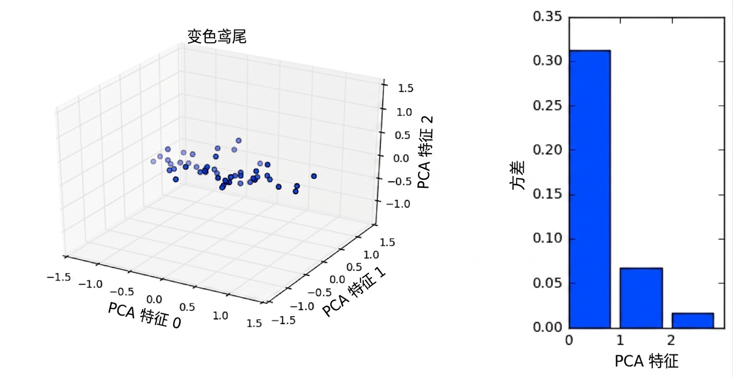 柱状图:PCA 特征编号 vs 方差