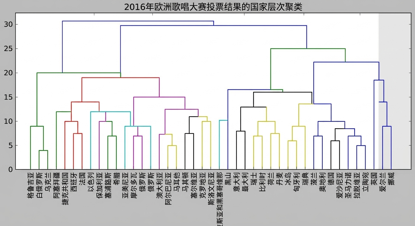 欧洲歌唱大赛的层次聚类