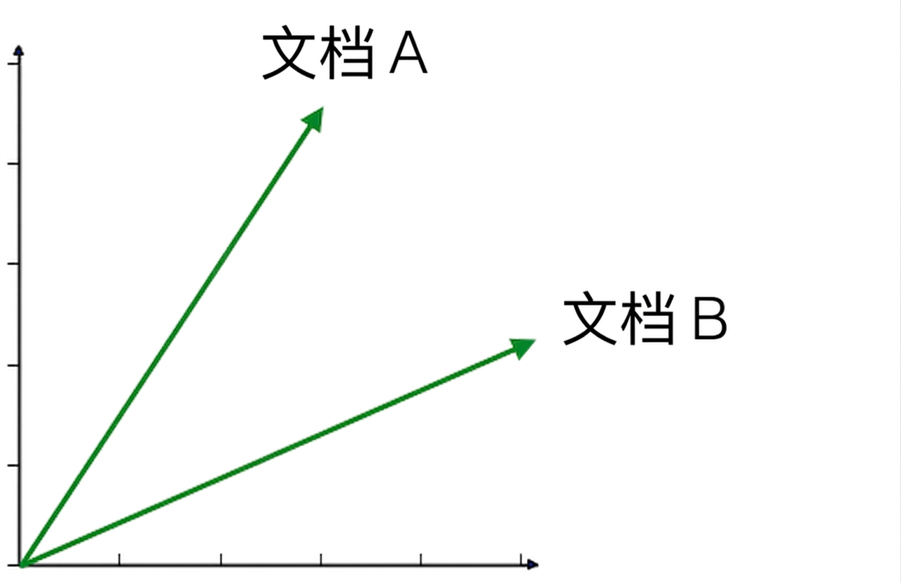 文档 A 与文档 B 的散点图，各有一条过原点的直线，夹角不同
