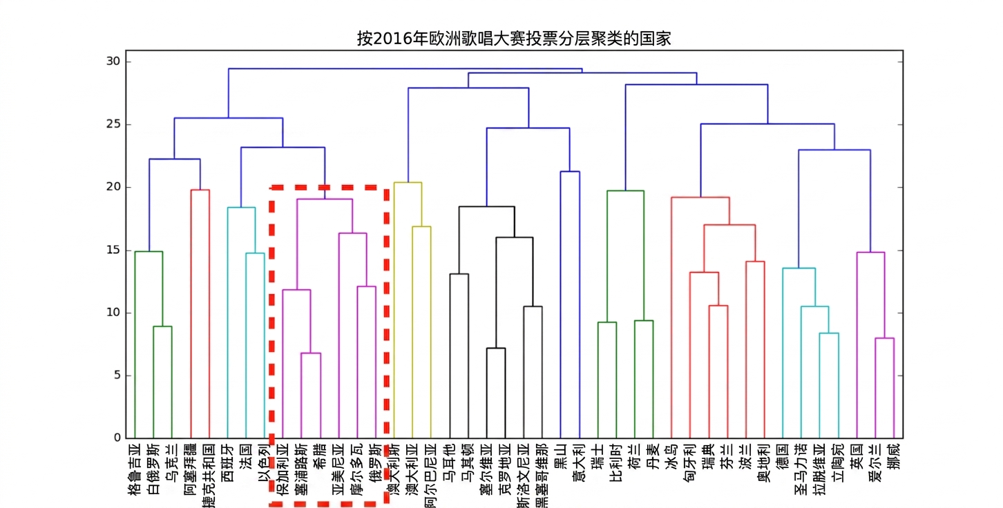 欧洲歌唱大赛层次聚类的一个簇