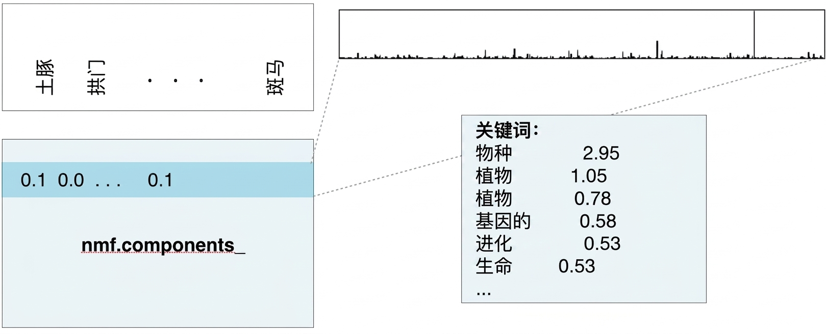 包含高频词及数值的框：species 2.95、plant 1.05、plants 0.78 等
