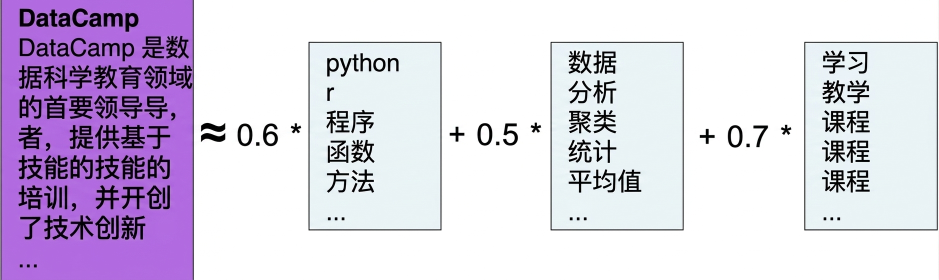 文本框:DataCamp 是数据科学教育的领先者,提供基于技能的培训,开创技术创新…… 约等于 0.6 × 含 program、r、python、function、method 的文本框 + 0.5 × 含 data、analysis、cluster、statistics、mean 的文本框 + 0.7 × 含 teaching、learn、lesson、lessons、course 的文本框
