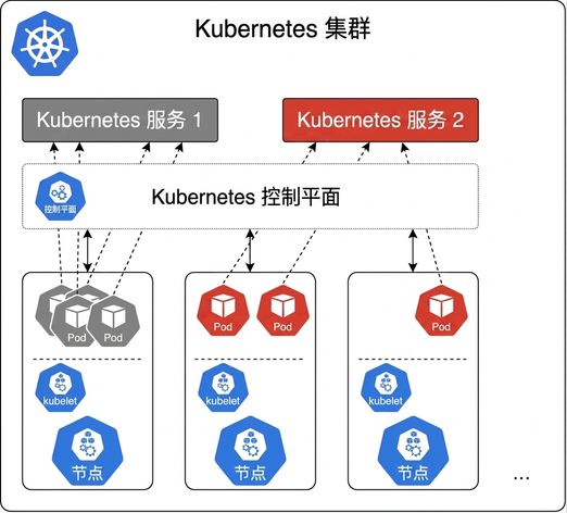 Kubernetes 服务