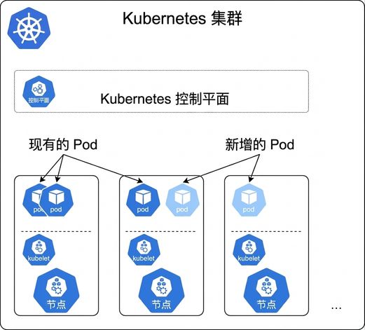 在 Kubernetes 上扩展