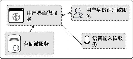 微服务示意图