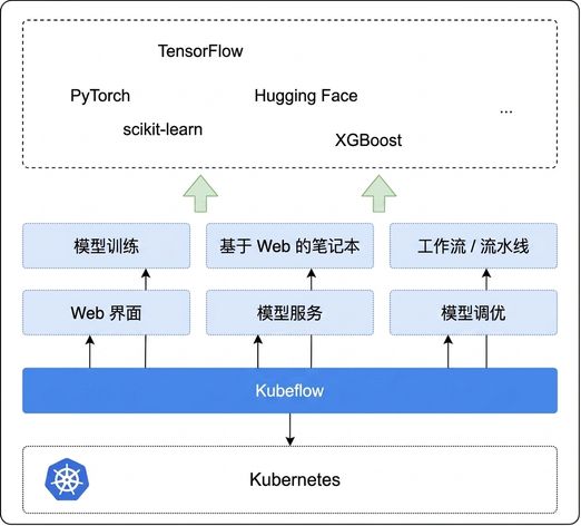 Kubeflow 概览