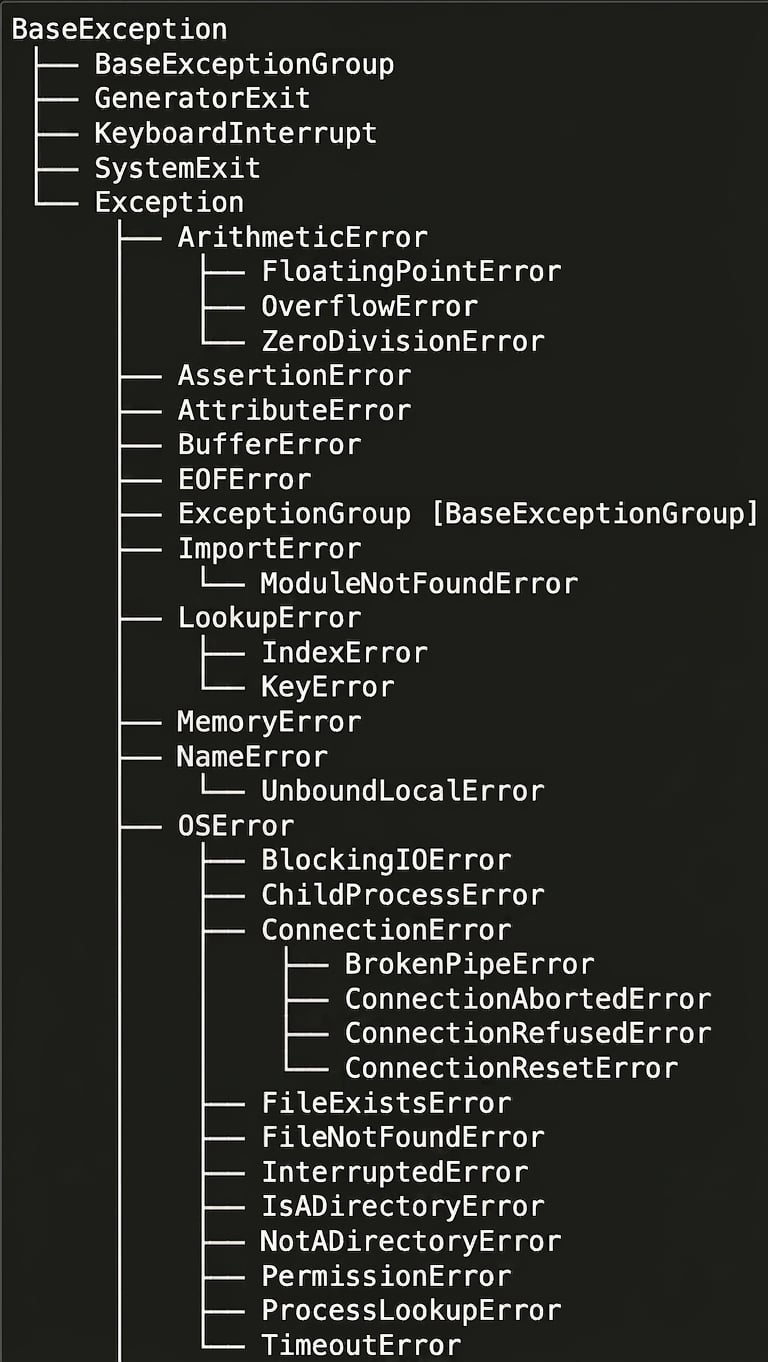 部分 Python 异常的层级结构