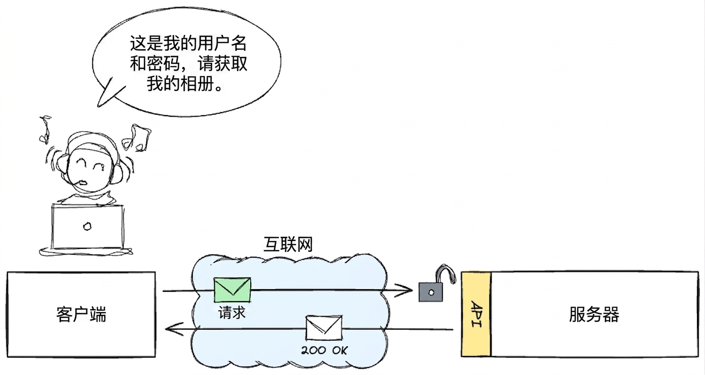 用户通过客户端访问音乐专辑,并提供用户名和密码。请求经由 API 发送到服务器,收到"200 OK"响应,表示访问成功。