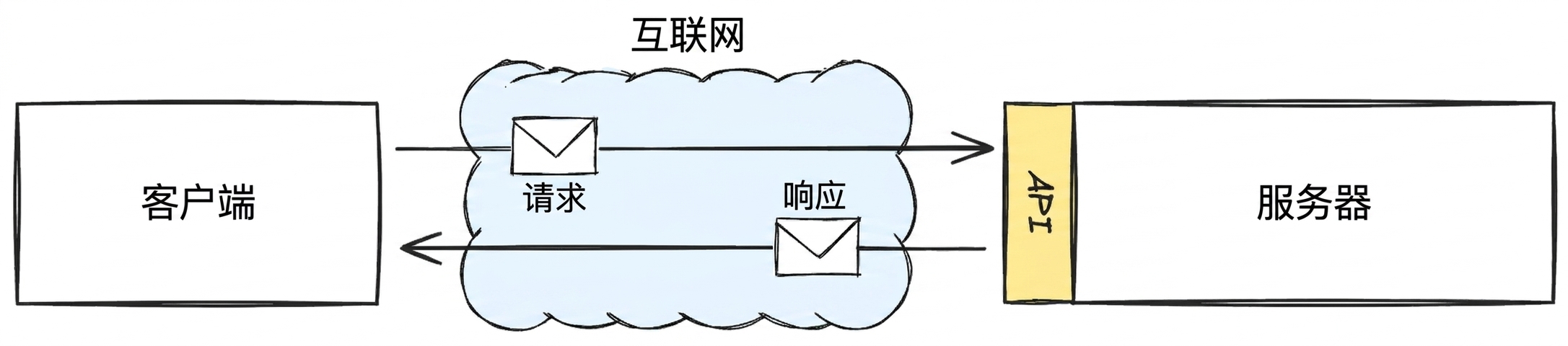 一个图示:展示客户端与服务器通过 API 在互联网上交互,并标注请求与响应消息。