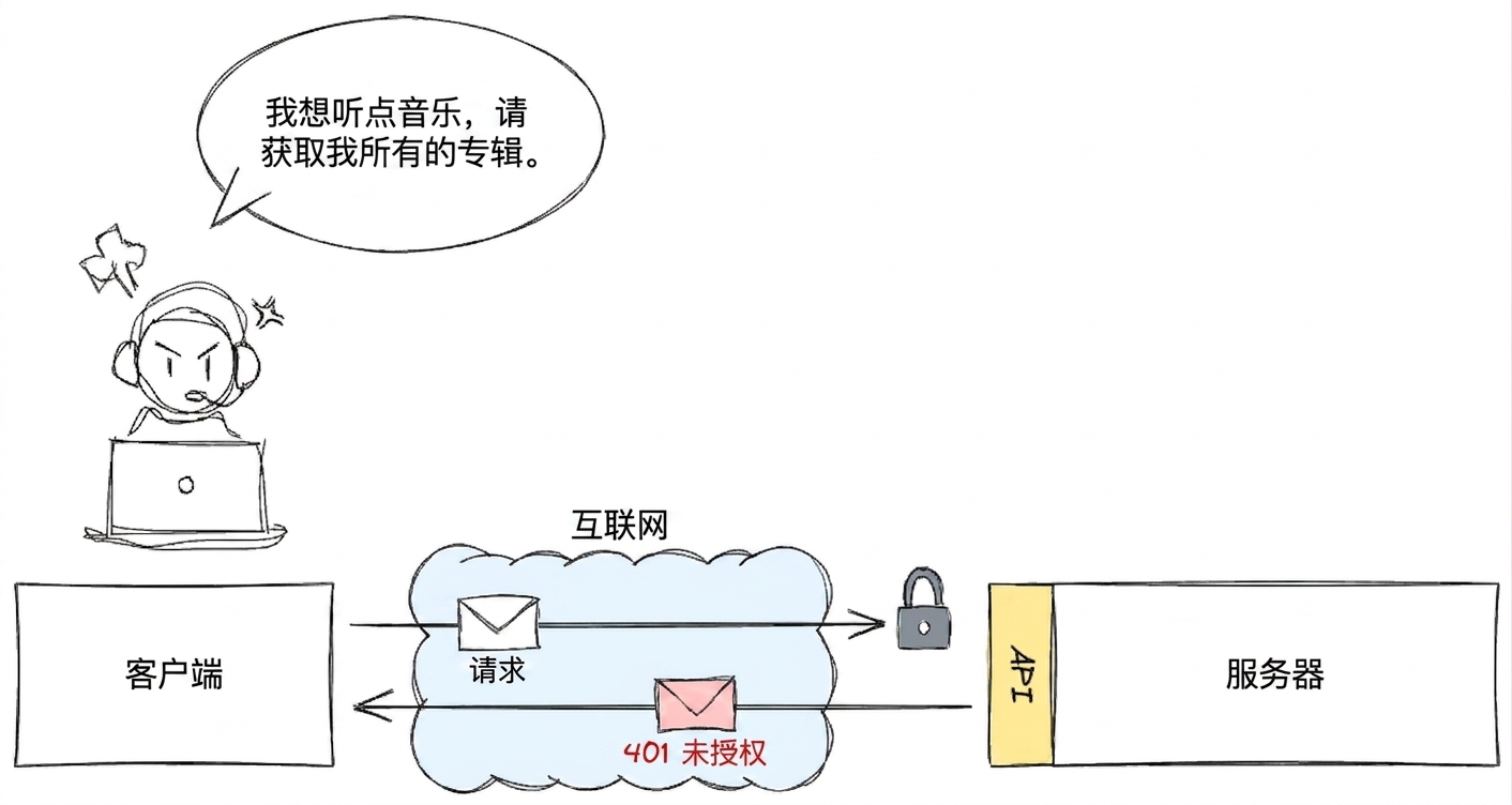 用户尝试通过客户端访问音乐专辑。请求经由 API 发送到服务器,但收到"401 未授权"响应。