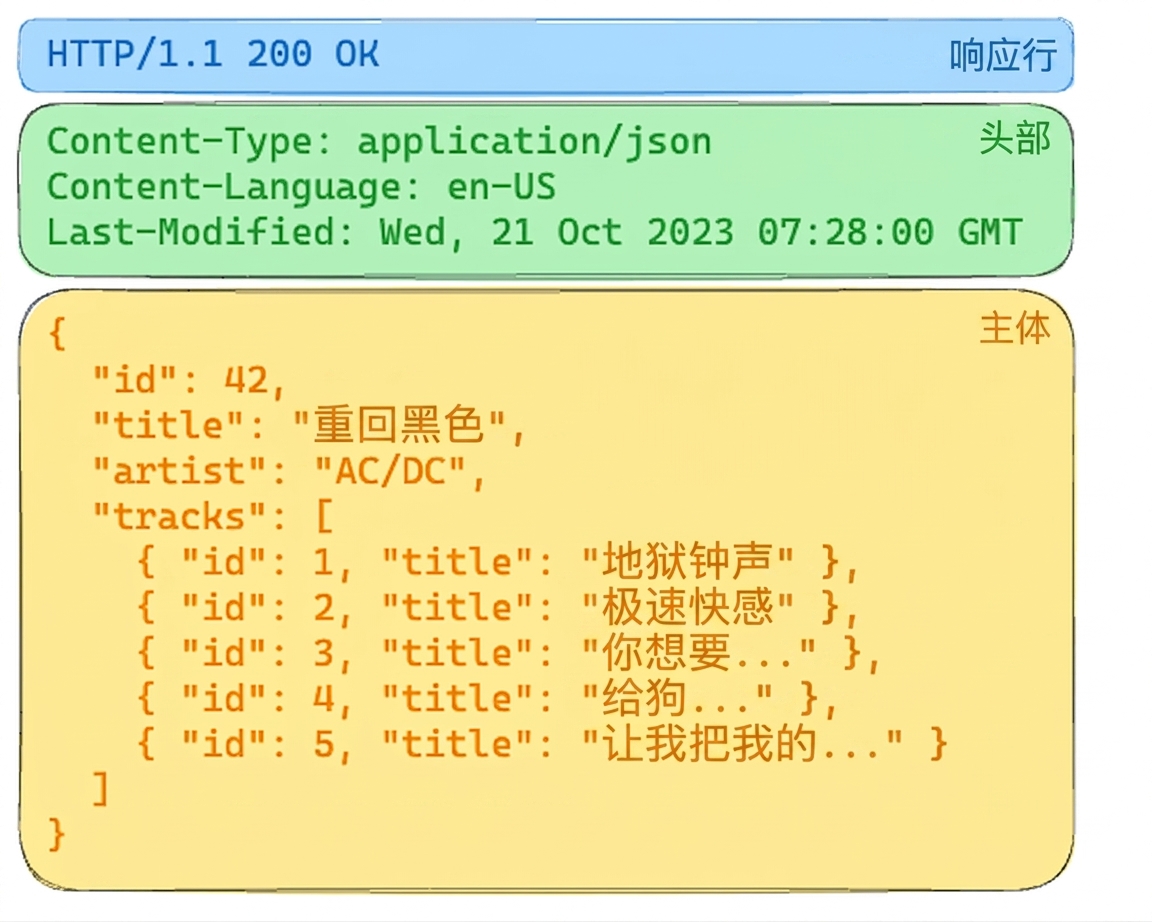 专辑 API 响应,HTTP 200 OK。标头指明 JSON 内容。正文包含 AC/DC《Back in Black》的专辑详情与曲目列表。